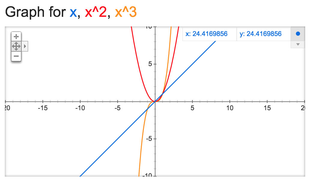 Three Graphs