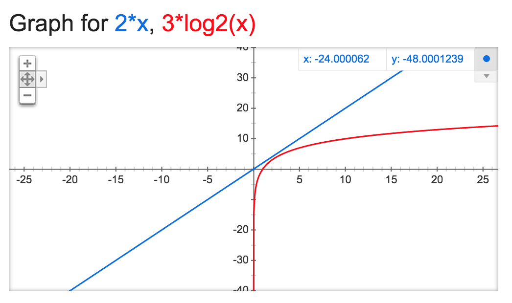 Graph of Linear and Binary Search Total Steps