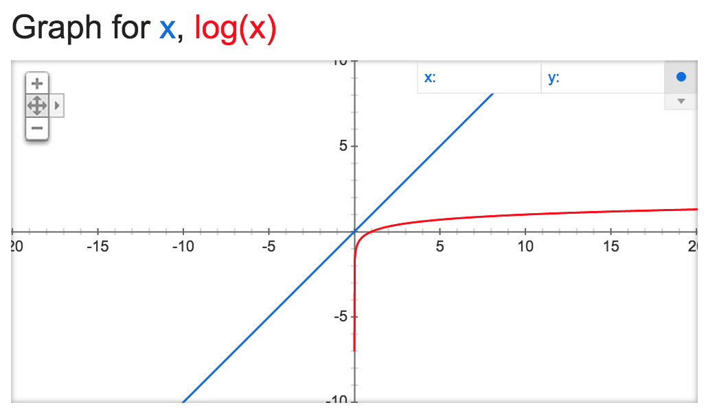 Graph of Linear versus Logarithmic Big-O